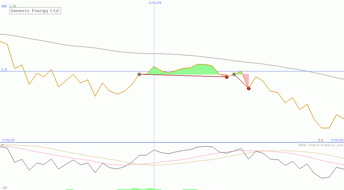 Genesis Energy Ltd