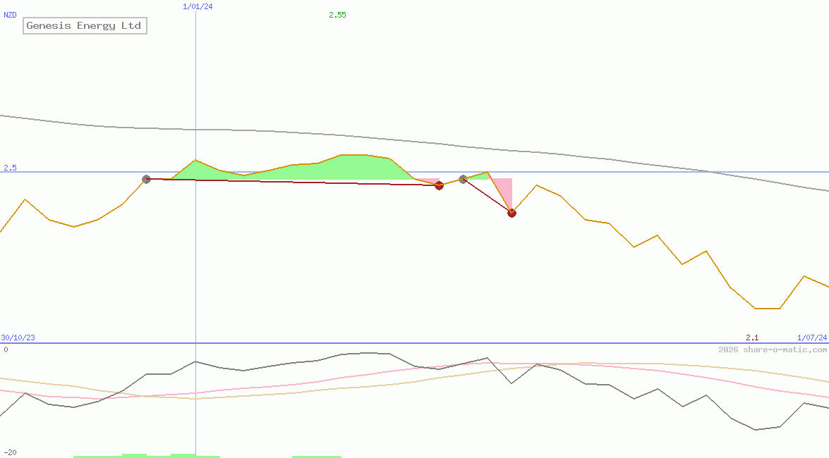 Genesis Energy Ltd