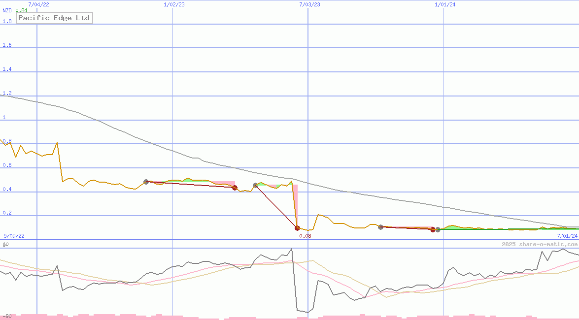 Pacific Edge Ltd