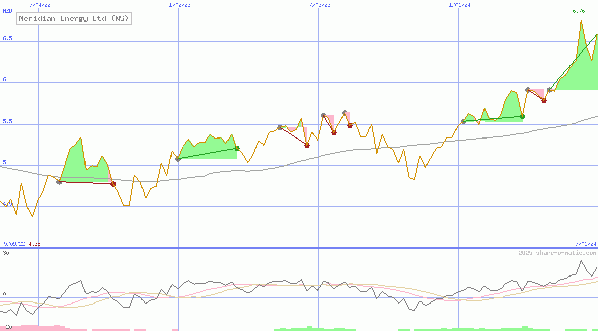 Meridian Energy Ltd (NS)