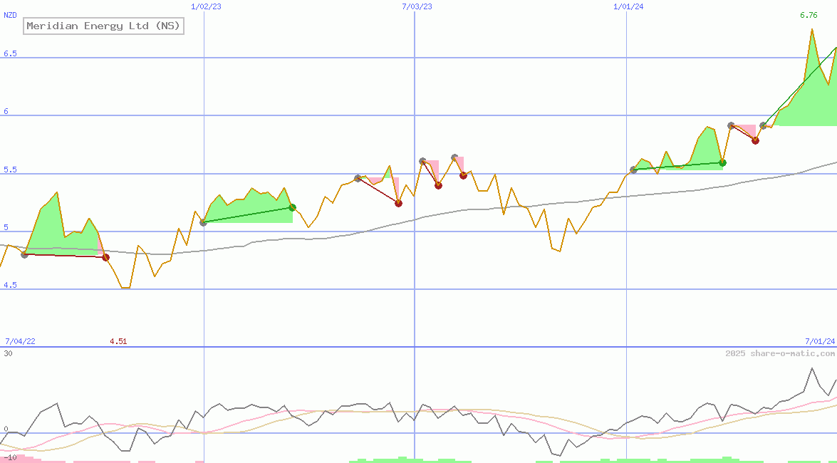 Meridian Energy Ltd (NS)