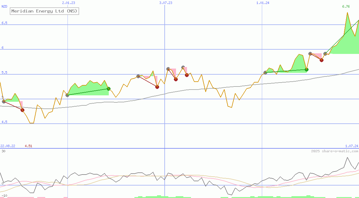Meridian Energy Ltd (NS)