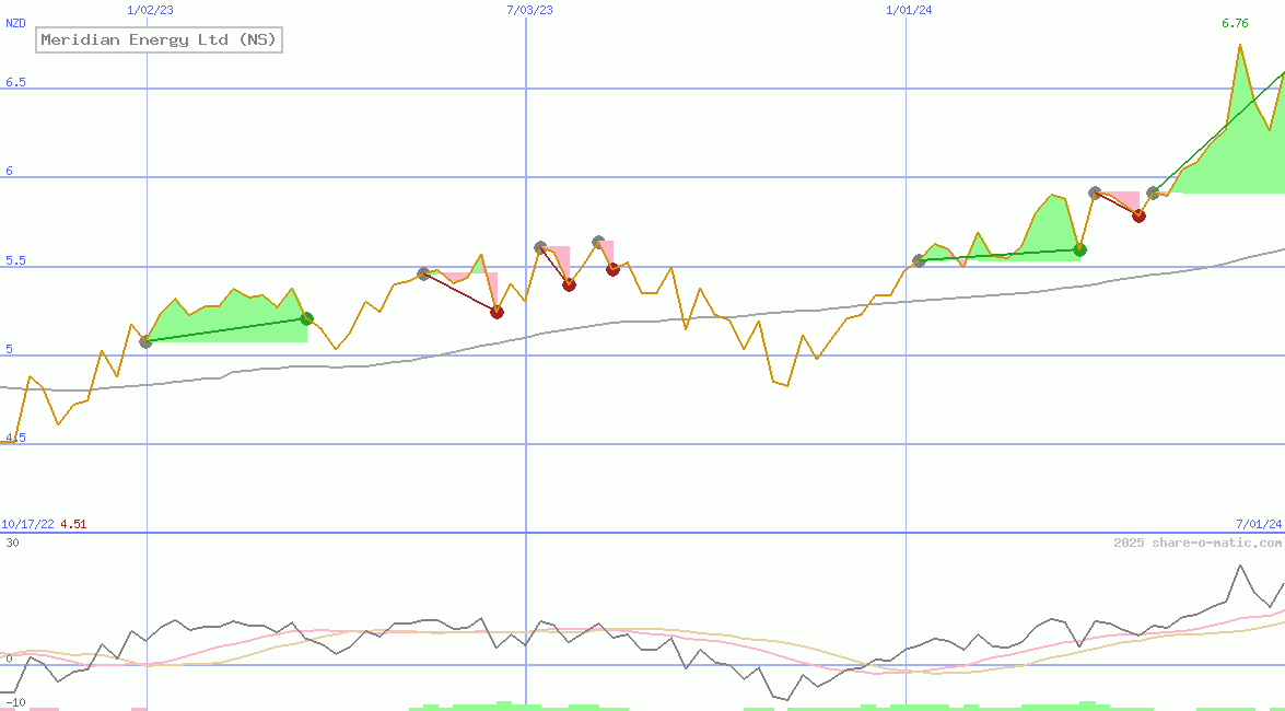 Meridian Energy Ltd (NS)