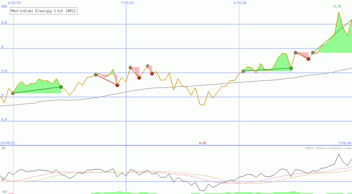 Meridian Energy Ltd (NS)