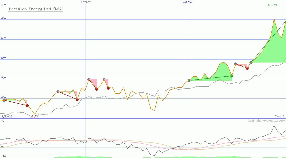 Meridian Energy Ltd (NS)