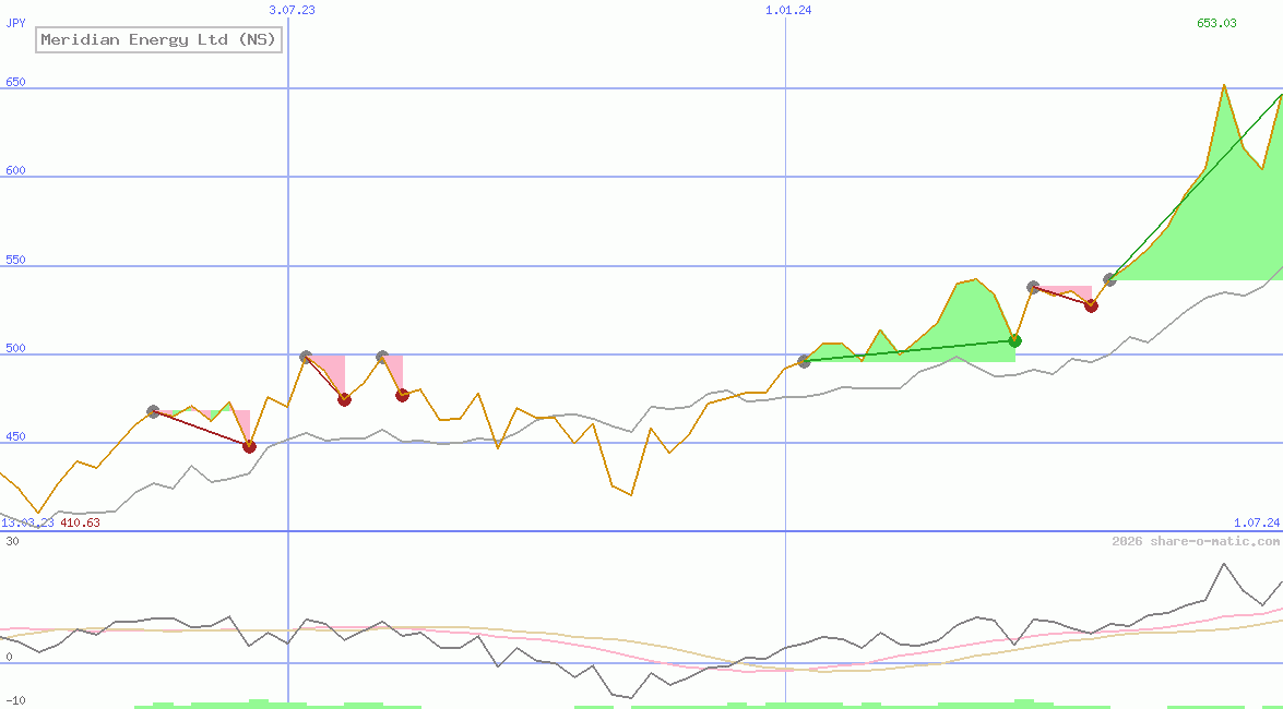Meridian Energy Ltd (NS)