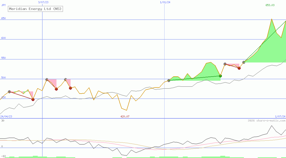 Meridian Energy Ltd (NS)
