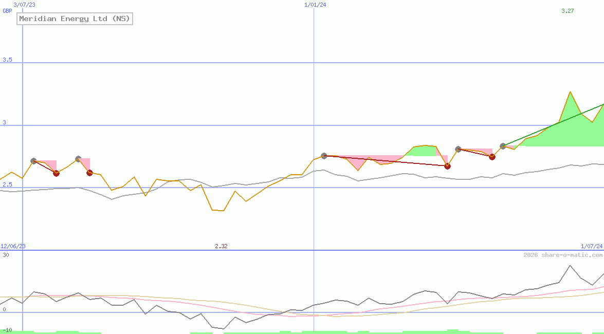 Meridian Energy Ltd (NS)