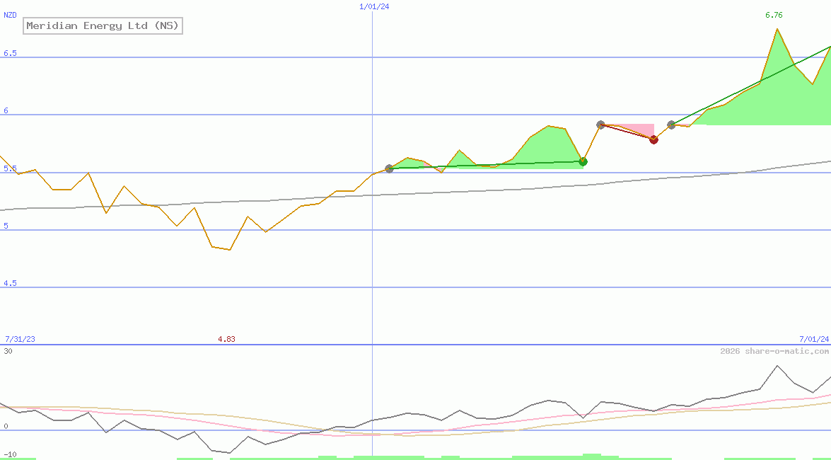 Meridian Energy Ltd (NS)