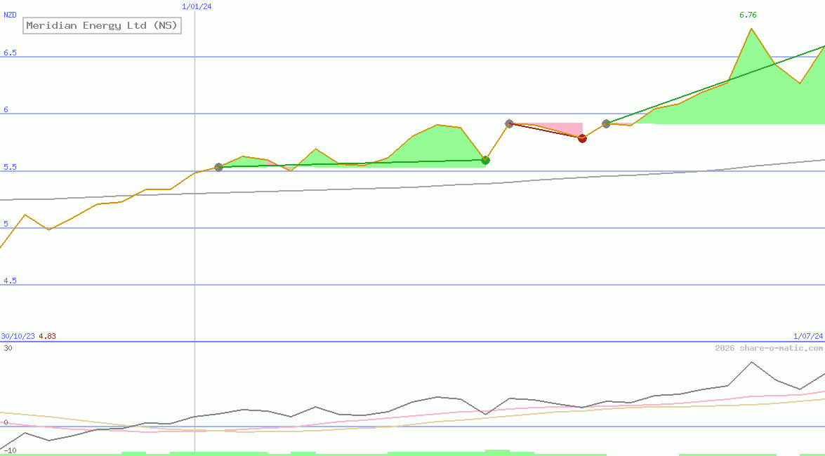 Meridian Energy Ltd (NS)