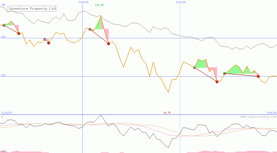 Investore Property Ltd