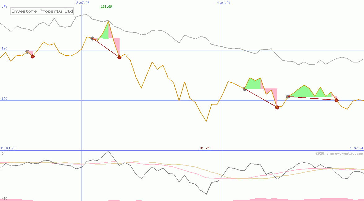 Investore Property Ltd