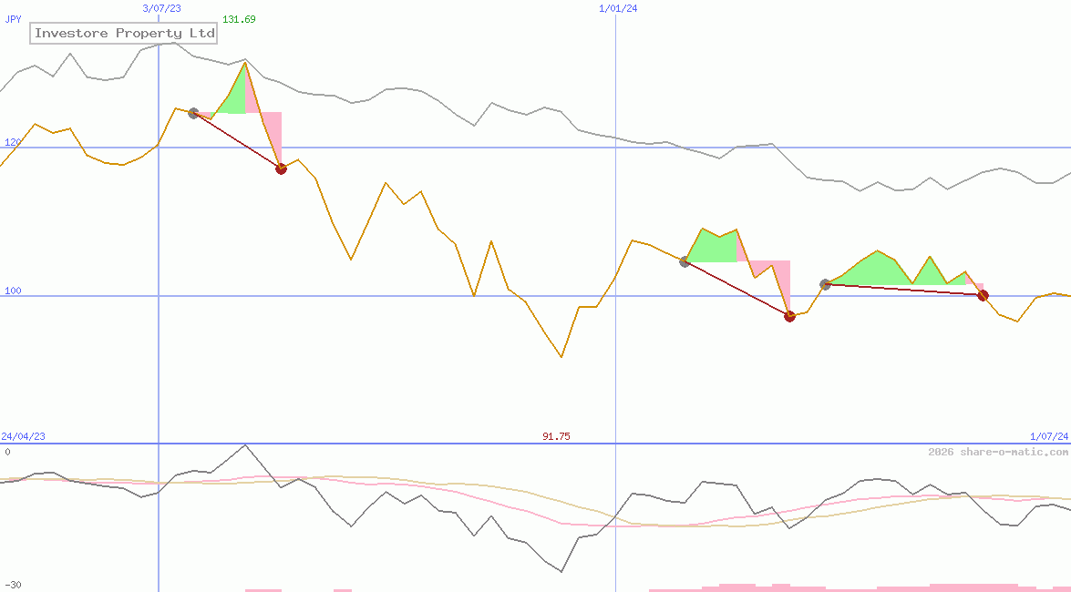 Investore Property Ltd