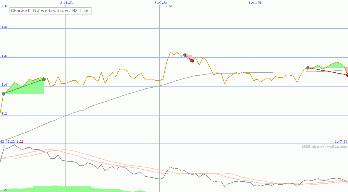 Channel Infrastructure NZ Ltd