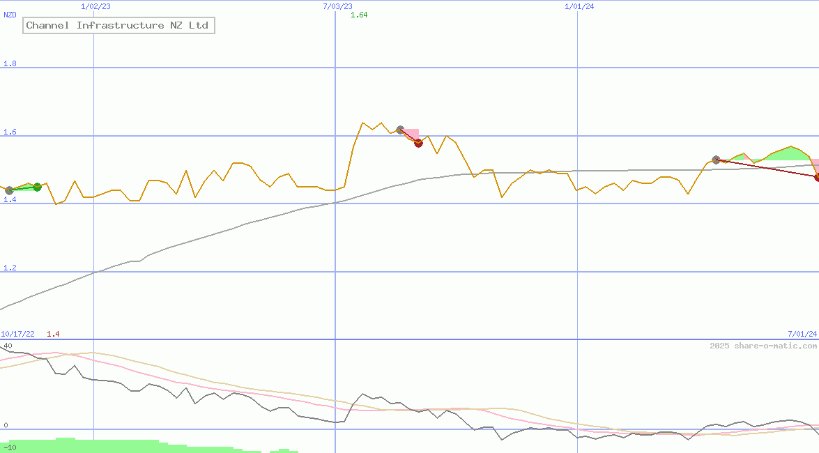 Channel Infrastructure NZ Ltd