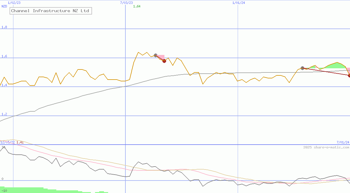 Channel Infrastructure NZ Ltd