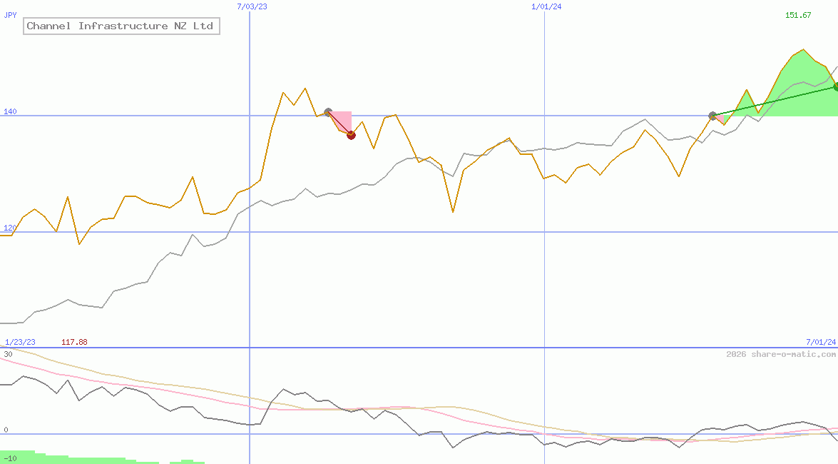 Channel Infrastructure NZ Ltd