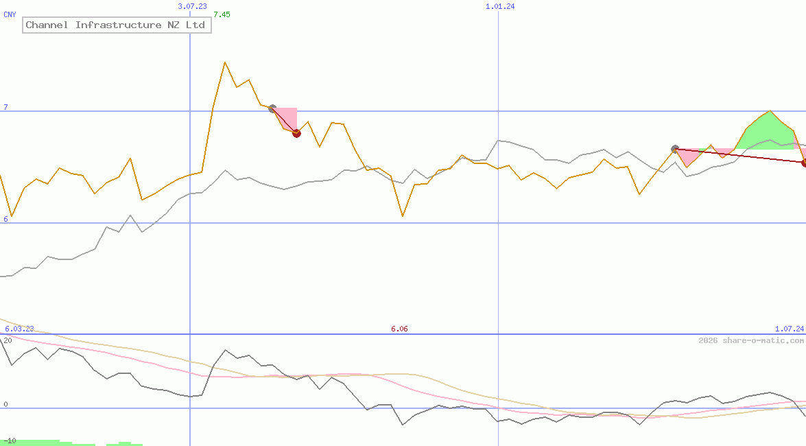 Channel Infrastructure NZ Ltd