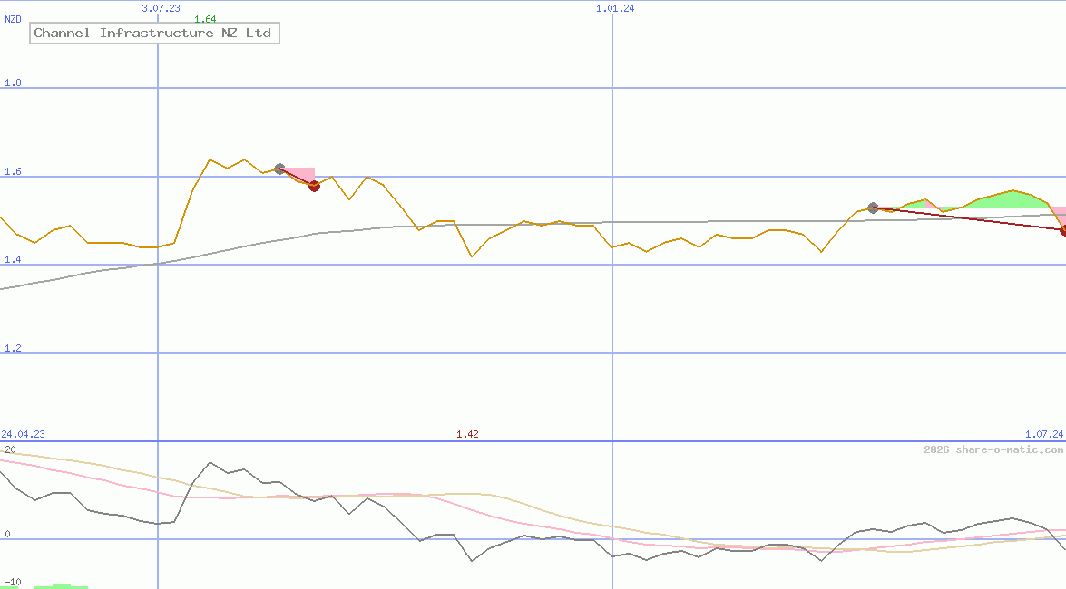 Channel Infrastructure NZ Ltd