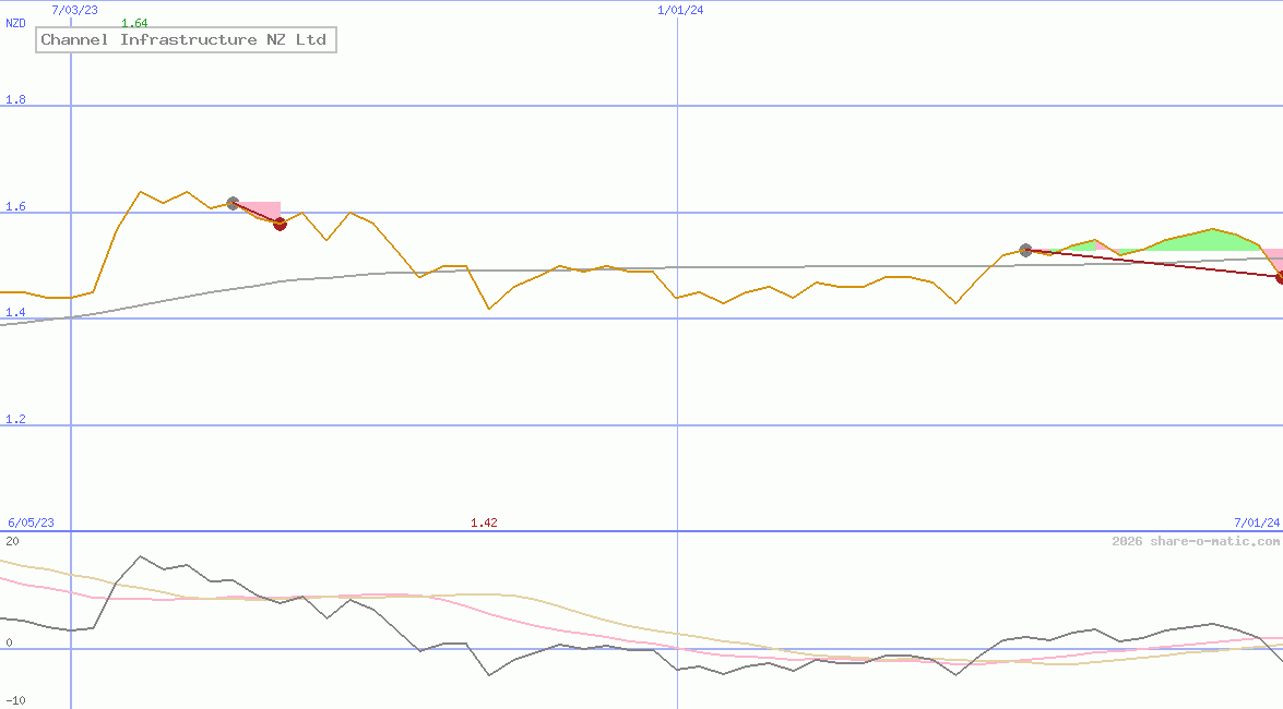 Channel Infrastructure NZ Ltd