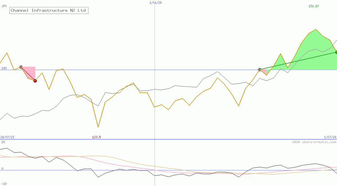 Channel Infrastructure NZ Ltd