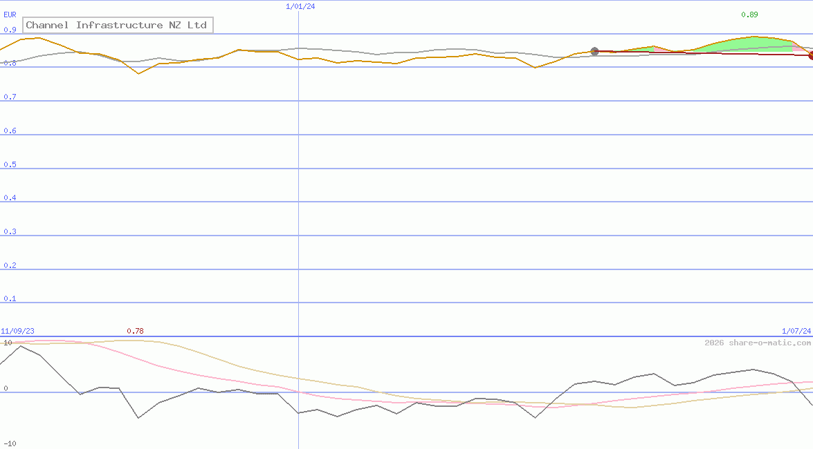 Channel Infrastructure NZ Ltd