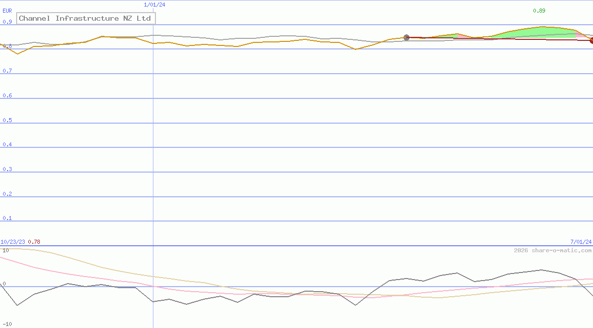 Channel Infrastructure NZ Ltd