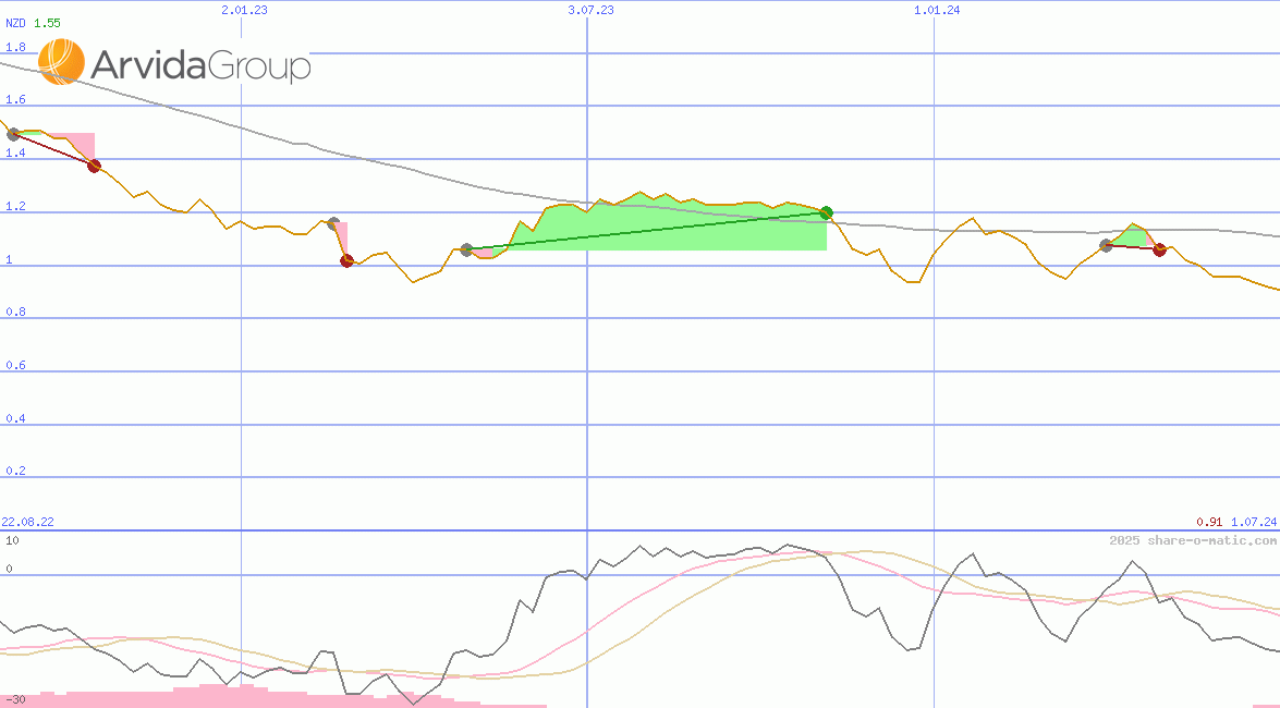 Arvida Group Ltd