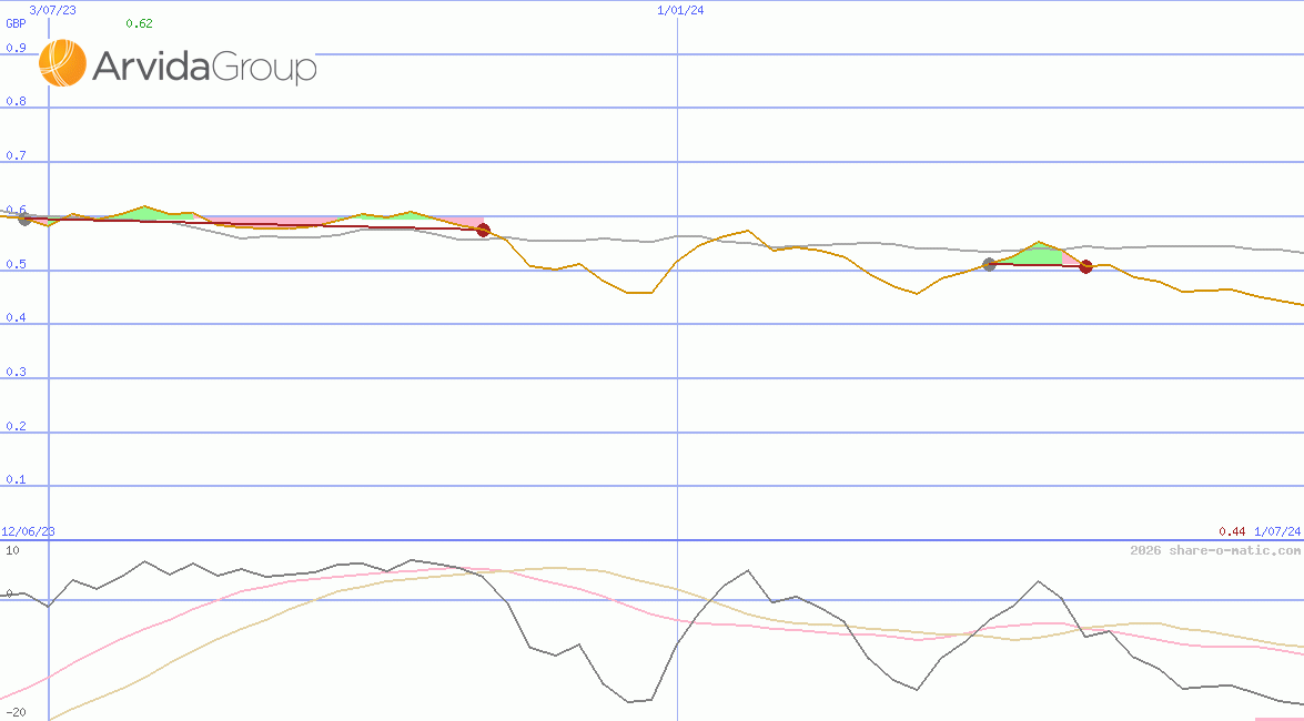 Arvida Group Ltd