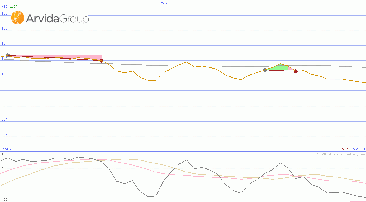 Arvida Group Ltd