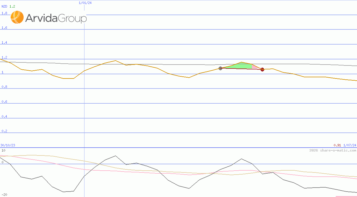 Arvida Group Ltd
