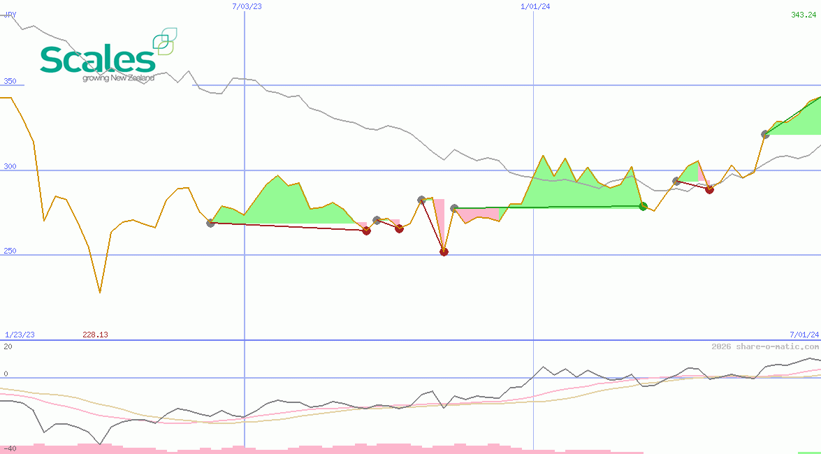 Scales Corporation Ltd