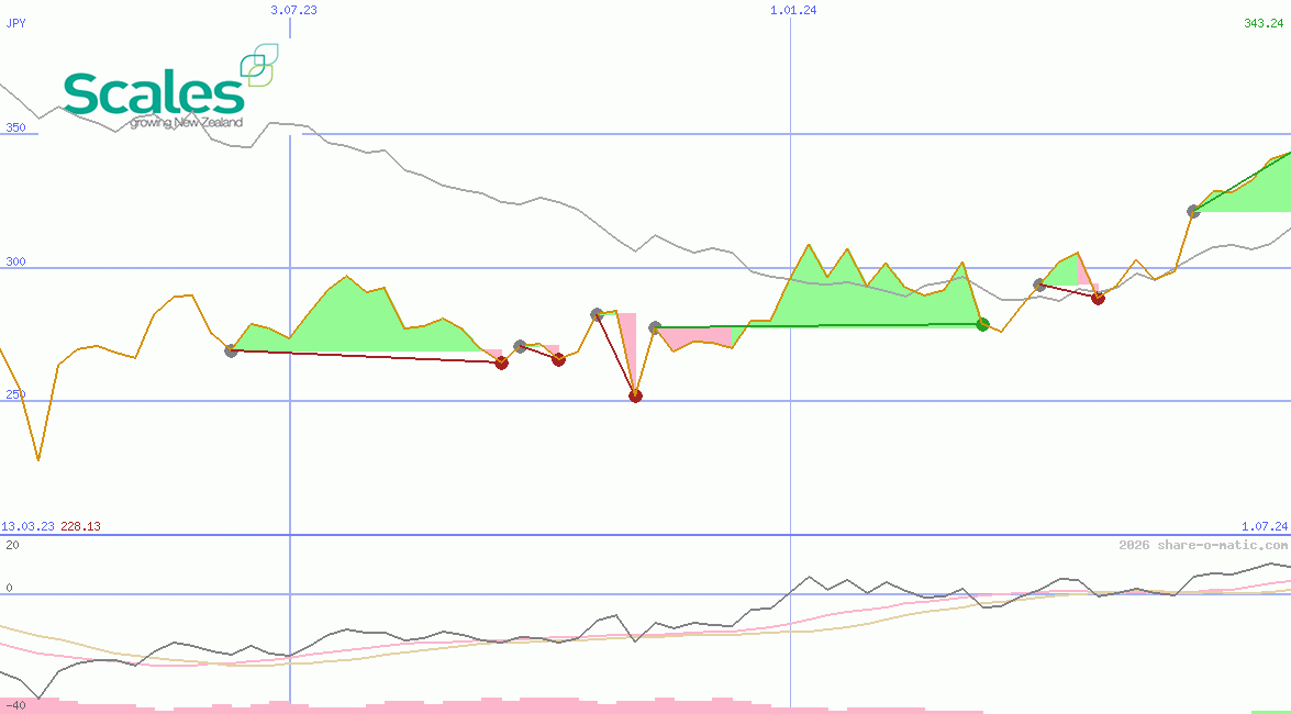 Scales Corporation Ltd