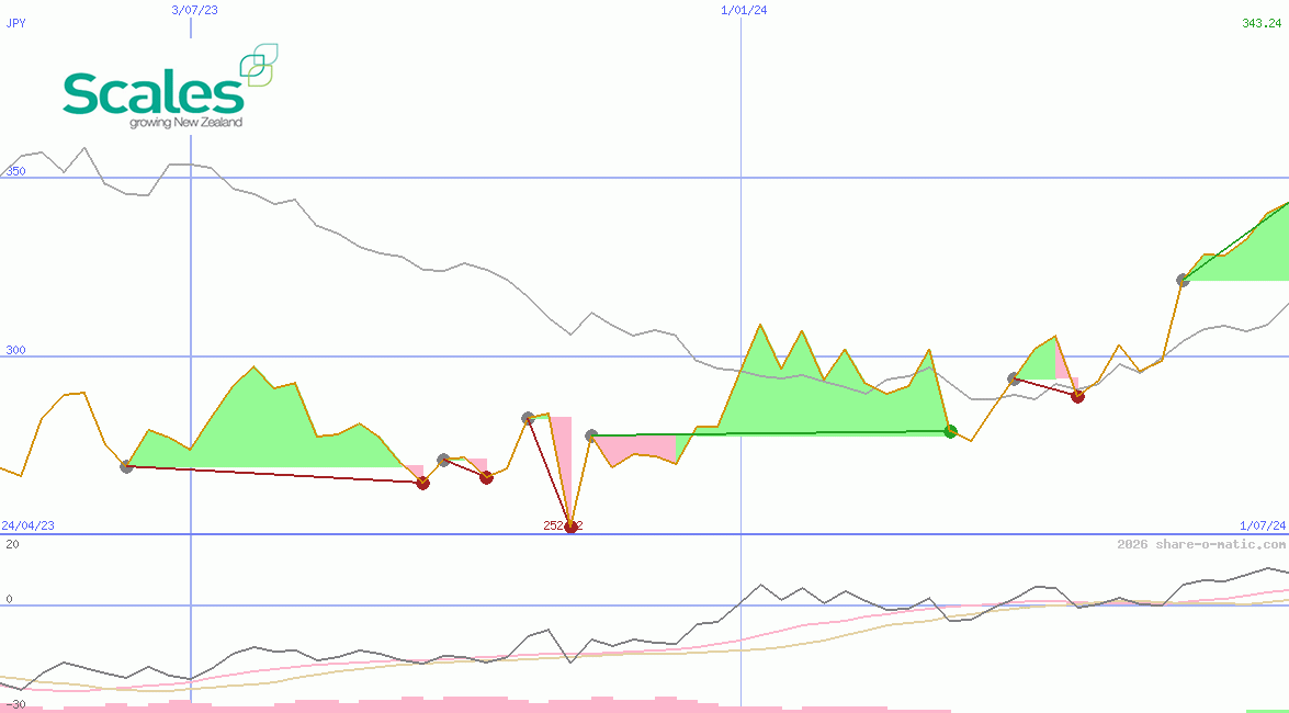 Scales Corporation Ltd