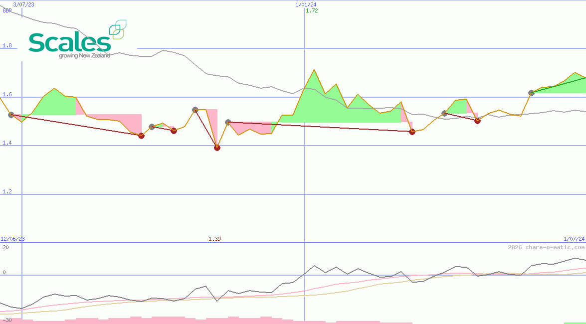 Scales Corporation Ltd