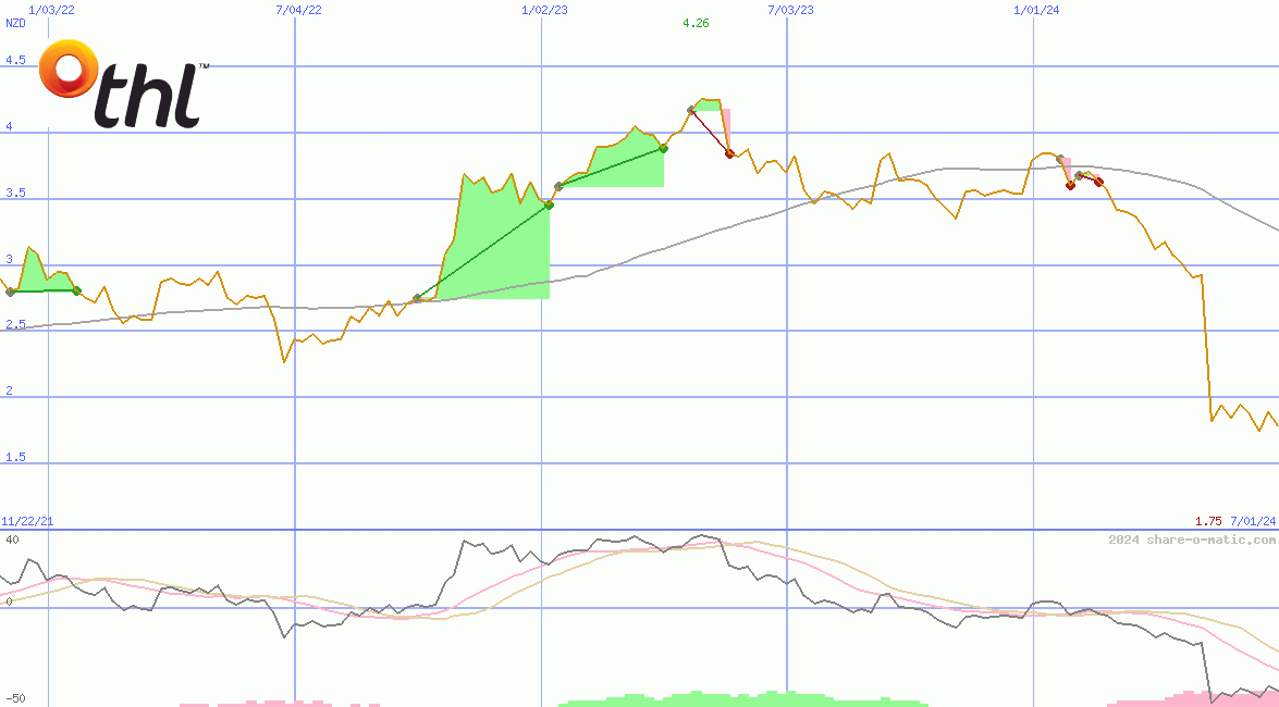 Tourism Holdings Ltd