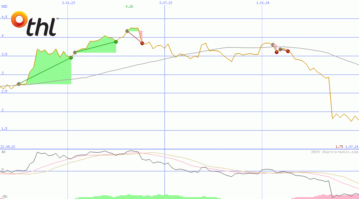 Tourism Holdings Ltd