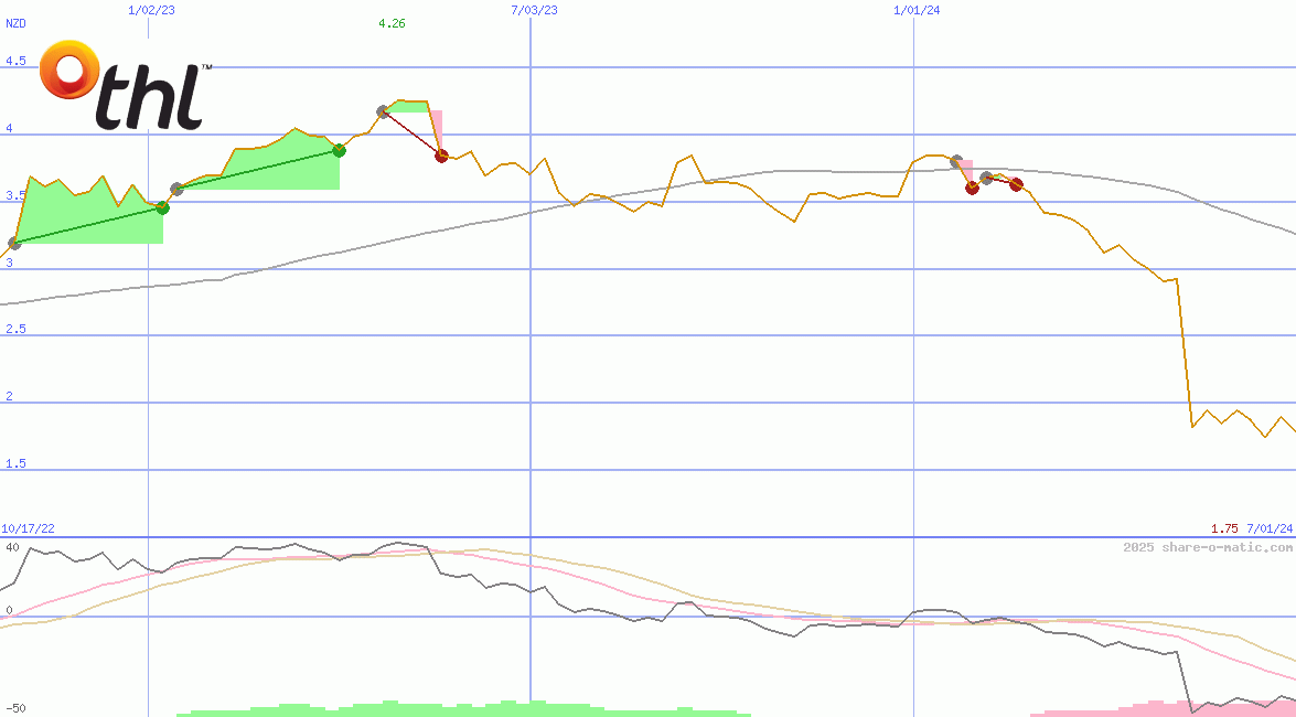 Tourism Holdings Ltd