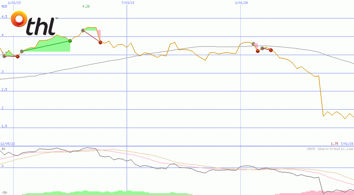Tourism Holdings Ltd