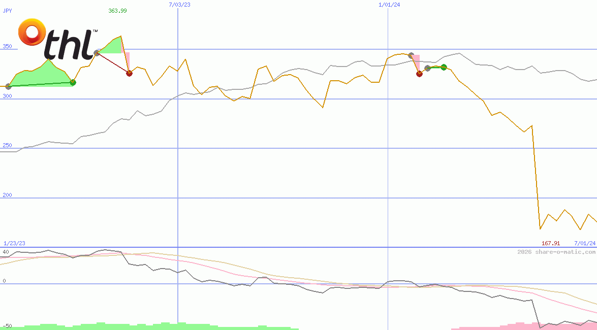 Tourism Holdings Ltd