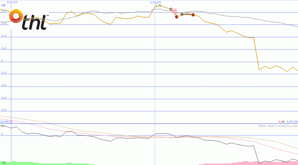 Tourism Holdings Ltd