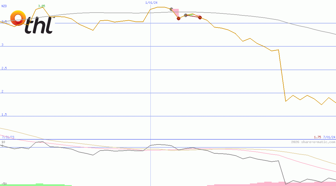 Tourism Holdings Ltd