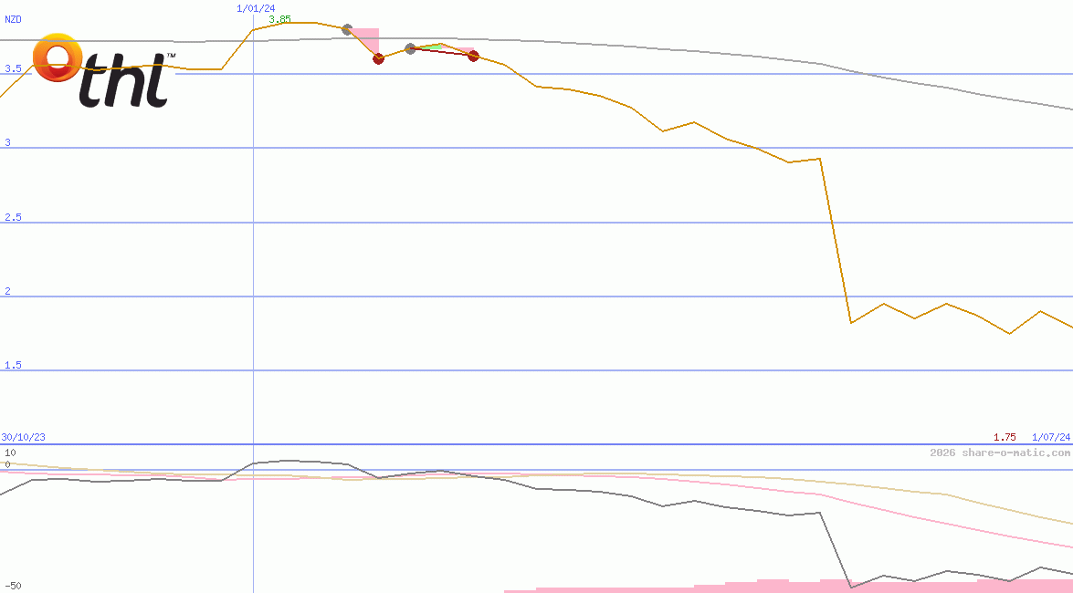 Tourism Holdings Ltd