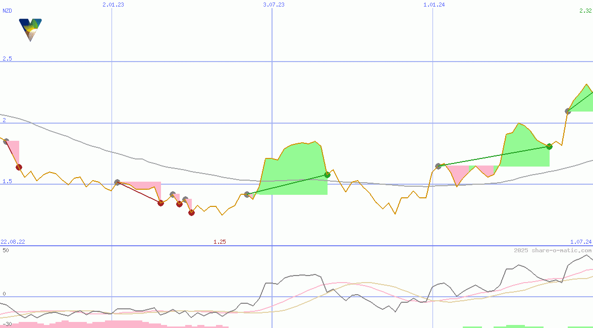 Vista Group International Ltd
