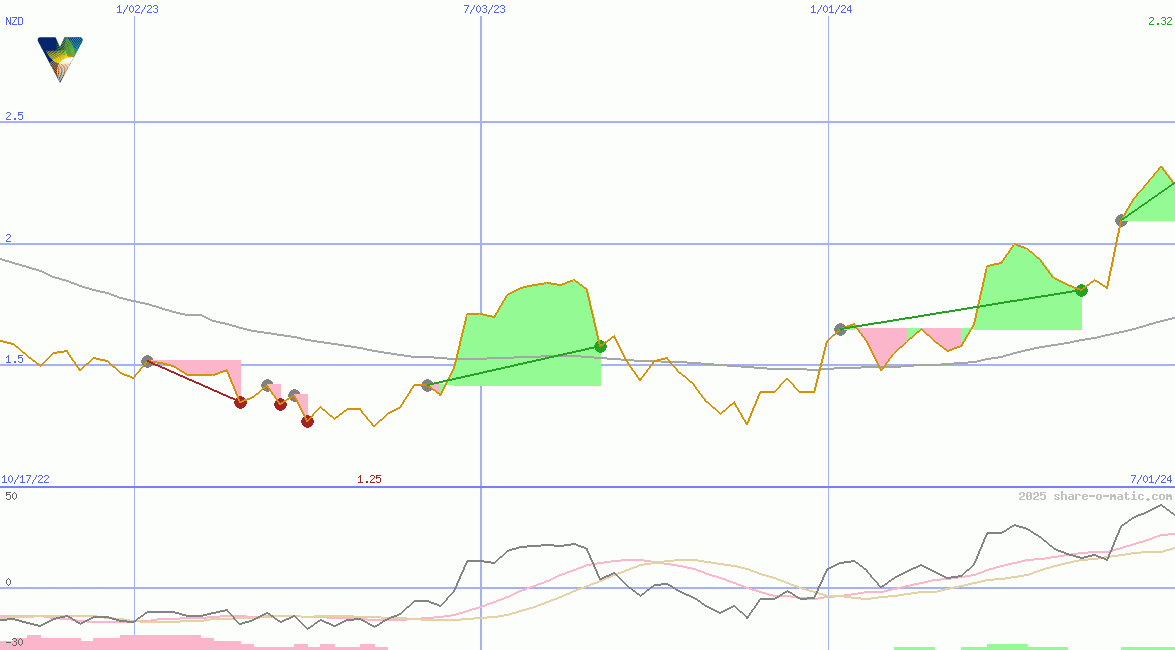 Vista Group International Ltd