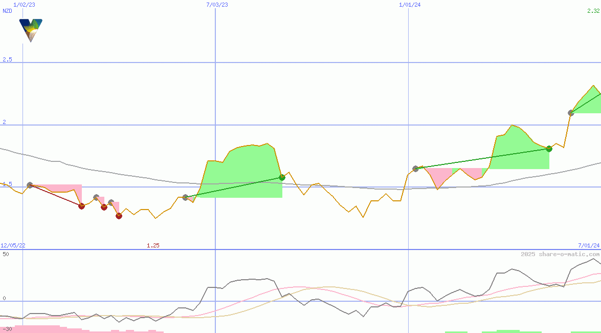 Vista Group International Ltd