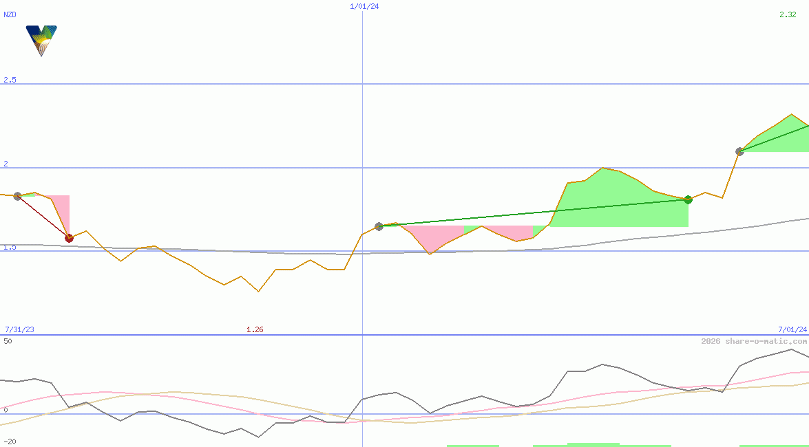 Vista Group International Ltd