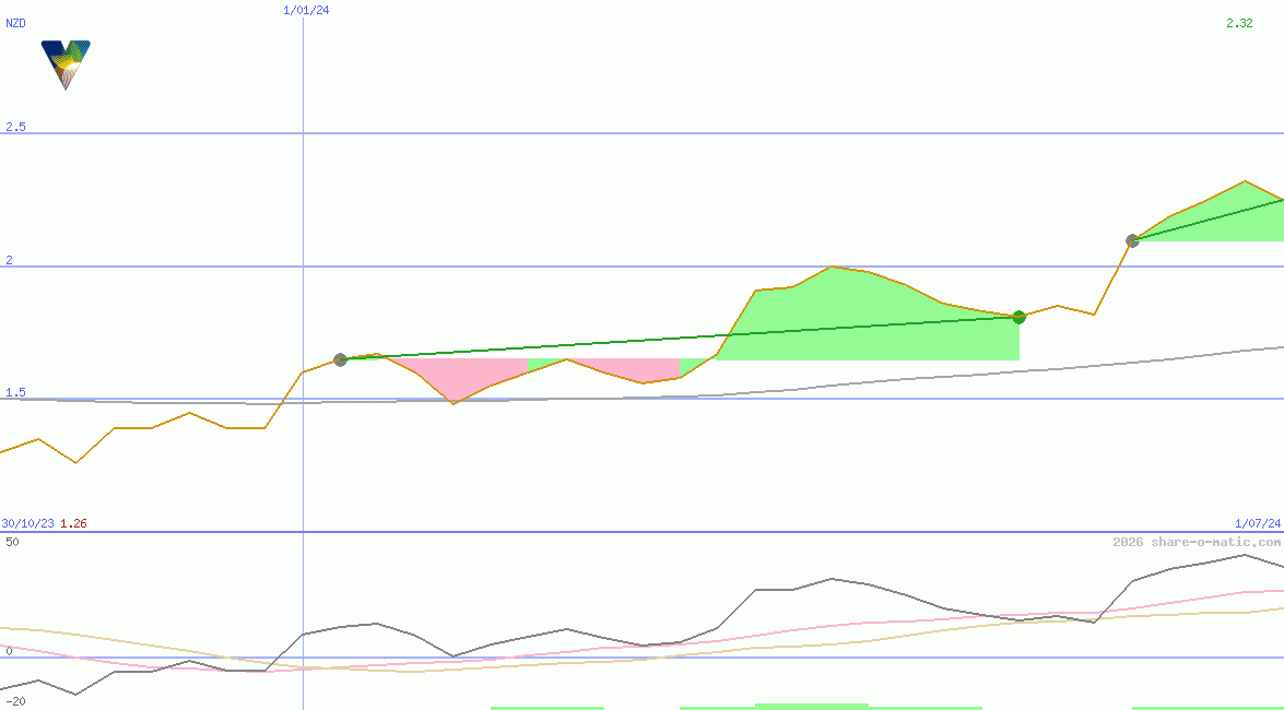 Vista Group International Ltd
