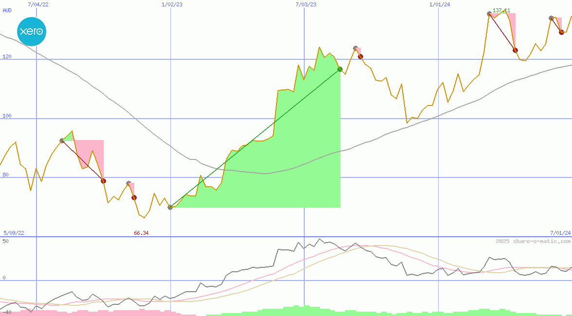 Xero Ltd