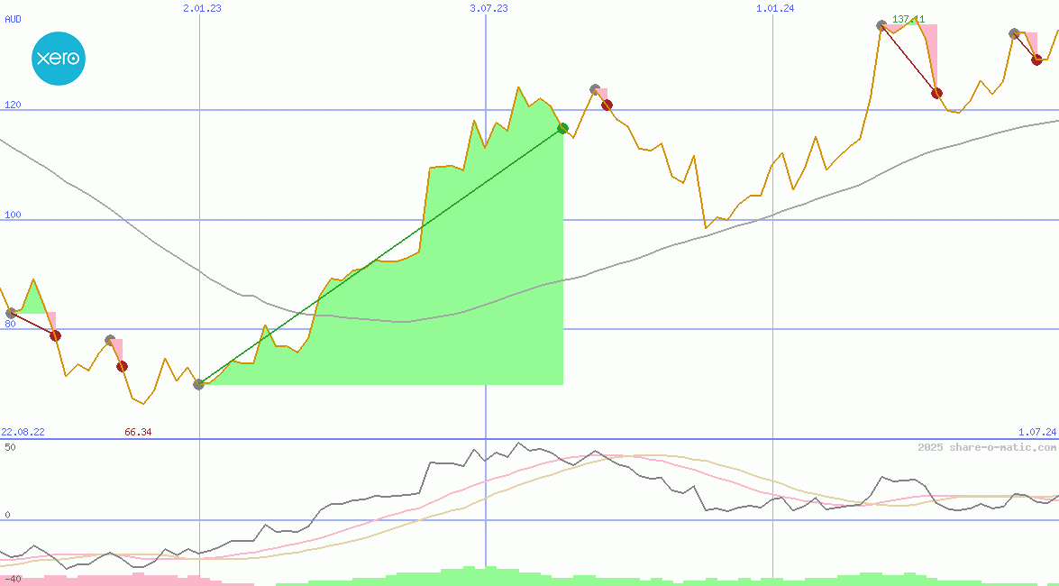 Xero Ltd